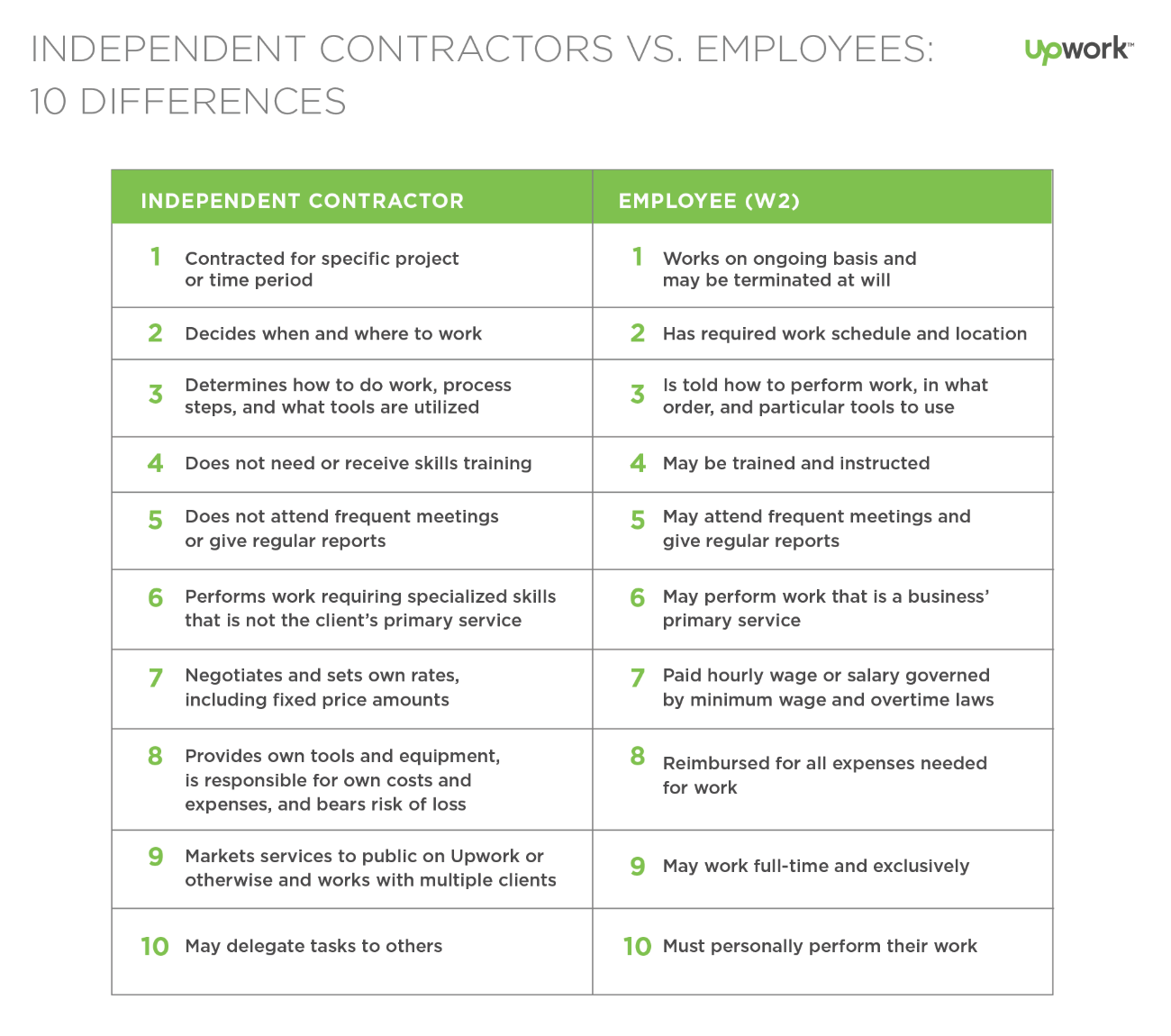 Work works difference. Employee Employer разница. Contractor Employees. Отличия colleague и Employee. Employ use разница.